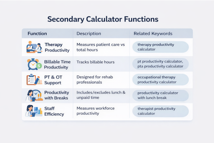 Secondary calculator functions - additional features of the therapy productivity calculator