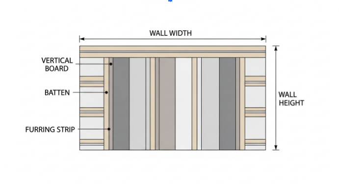 Board and Batten Wall Diagram with vertical boards and battens