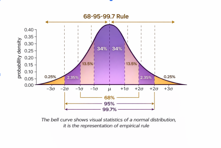 What is Empirical Rule Calculator